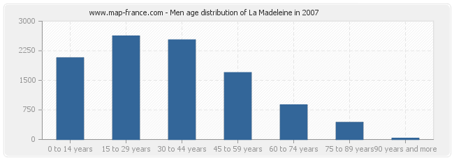 Men age distribution of La Madeleine in 2007